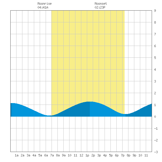 Smithville Road Bridge tide chart for Sunday, March 27, 2022