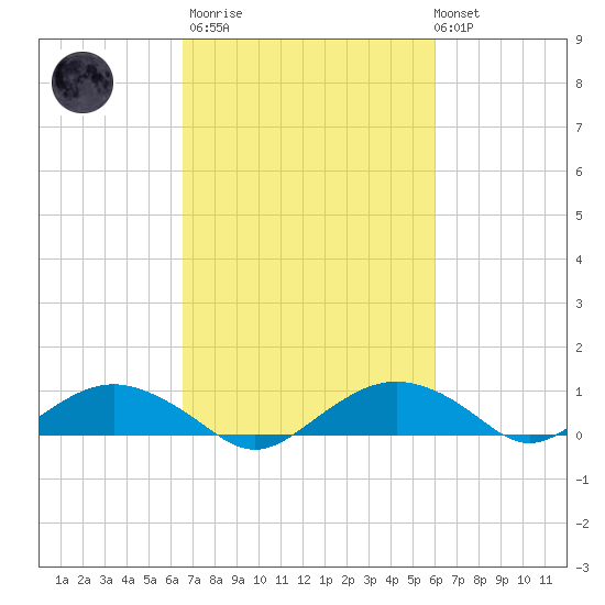 Smithville Road Bridge tide chart for Wednesday, March 2, 2022