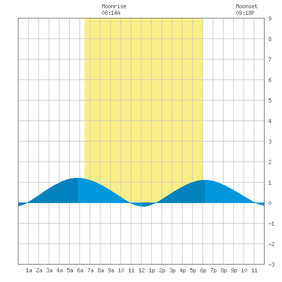 Smithville Road Bridge tide chart for Saturday, March 5, 2022