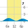 Smithville Road Bridge tide chart for Monday, March 7, 2022