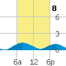 Smithville Road Bridge tide chart for Tuesday, March 8, 2022