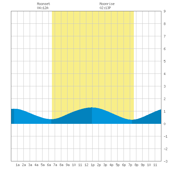 Smithville Road Bridge tide chart for Monday, April 11, 2022