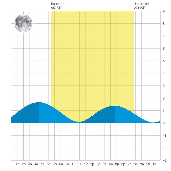 Smithville Road Bridge tide chart for Saturday, April 16, 2022