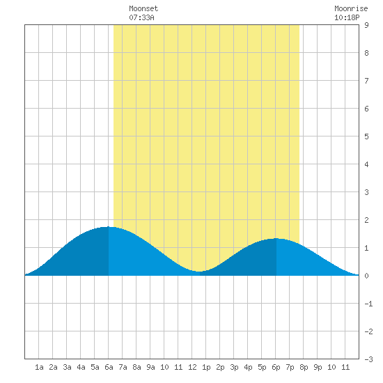 Smithville Road Bridge tide chart for Monday, April 18, 2022