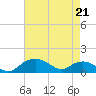Smithville Road Bridge tide chart for Thursday, April 21, 2022