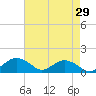 Smithville Road Bridge tide chart for Friday, April 29, 2022