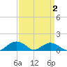 Smithville Road Bridge tide chart for Saturday, April 2, 2022