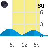 Smithville Road Bridge tide chart for Saturday, April 30, 2022