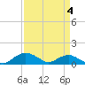 Smithville Road Bridge tide chart for Monday, April 4, 2022