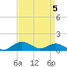 Smithville Road Bridge tide chart for Tuesday, April 5, 2022
