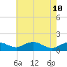 Smithville Road Bridge tide chart for Tuesday, May 10, 2022