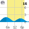 Smithville Road Bridge tide chart for Monday, May 16, 2022