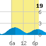 Smithville Road Bridge tide chart for Thursday, May 19, 2022