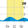 Smithville Road Bridge tide chart for Friday, May 20, 2022