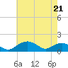 Smithville Road Bridge tide chart for Saturday, May 21, 2022
