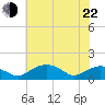 Smithville Road Bridge tide chart for Sunday, May 22, 2022