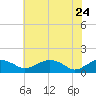 Smithville Road Bridge tide chart for Tuesday, May 24, 2022