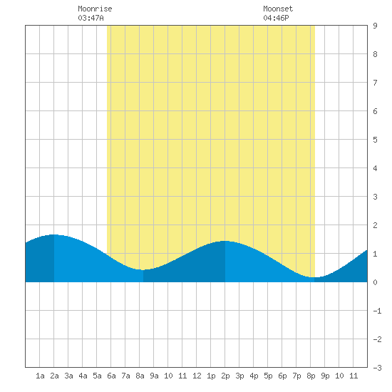 Smithville Road Bridge tide chart for Thursday, May 26, 2022