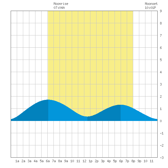 Smithville Road Bridge tide chart for Monday, May 2, 2022