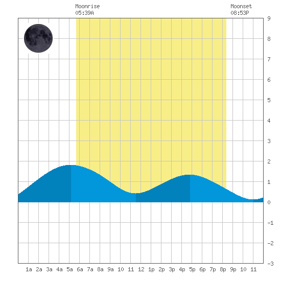 Smithville Road Bridge tide chart for Monday, May 30, 2022