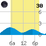 Smithville Road Bridge tide chart for Monday, May 30, 2022