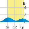 Smithville Road Bridge tide chart for Tuesday, May 3, 2022