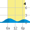 Smithville Road Bridge tide chart for Wednesday, May 4, 2022