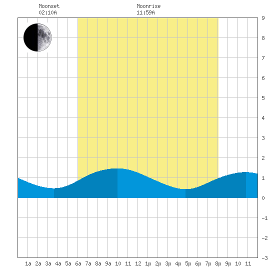 Smithville Road Bridge tide chart for Sunday, May 8, 2022