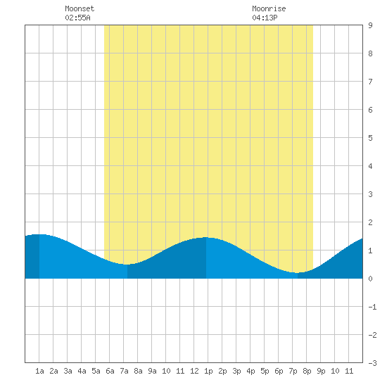 Smithville Road Bridge tide chart for Friday, June 10, 2022