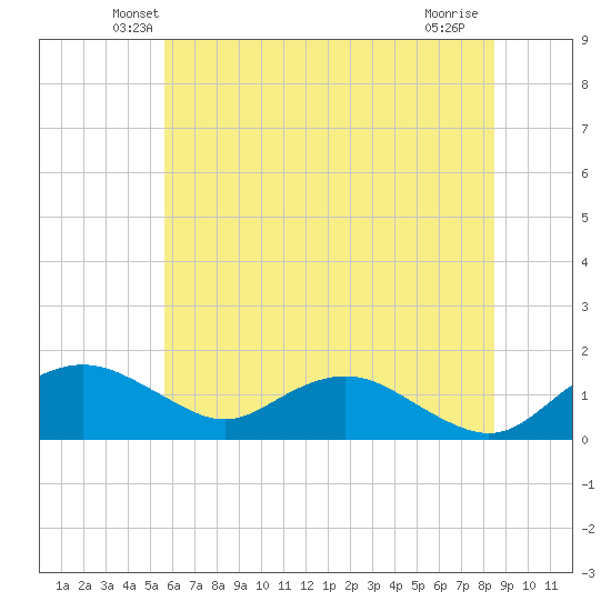 Smithville Road Bridge tide chart for Saturday, June 11, 2022