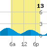 Smithville Road Bridge tide chart for Monday, June 13, 2022