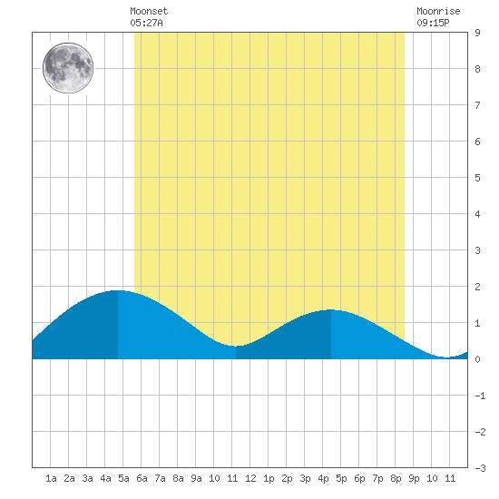Smithville Road Bridge tide chart for Tuesday, June 14, 2022