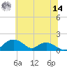 Smithville Road Bridge tide chart for Tuesday, June 14, 2022