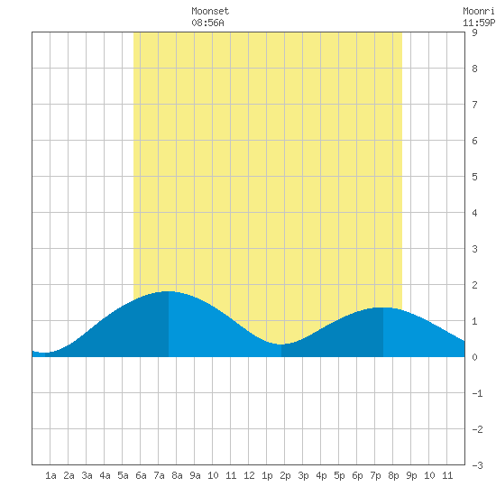 Smithville Road Bridge tide chart for Friday, June 17, 2022