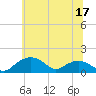Smithville Road Bridge tide chart for Friday, June 17, 2022