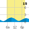 Smithville Road Bridge tide chart for Sunday, June 19, 2022