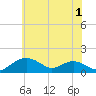 Smithville Road Bridge tide chart for Wednesday, June 1, 2022