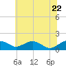 Smithville Road Bridge tide chart for Wednesday, June 22, 2022