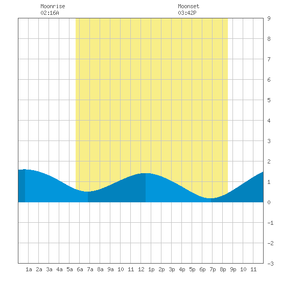 Smithville Road Bridge tide chart for Thursday, June 23, 2022