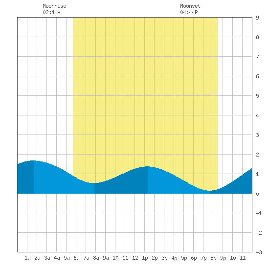 Smithville Road Bridge tide chart for Friday, June 24, 2022