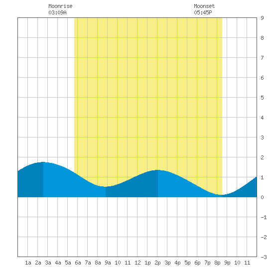 Smithville Road Bridge tide chart for Saturday, June 25, 2022