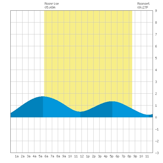 Smithville Road Bridge tide chart for Wednesday, June 29, 2022