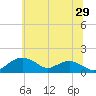 Smithville Road Bridge tide chart for Wednesday, June 29, 2022