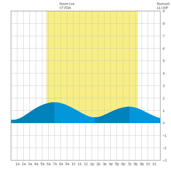 Smithville Road Bridge tide chart for Thursday, June 2, 2022