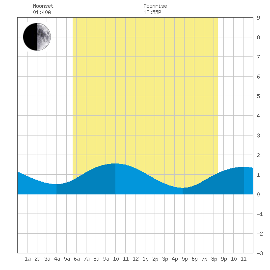 Smithville Road Bridge tide chart for Tuesday, June 7, 2022