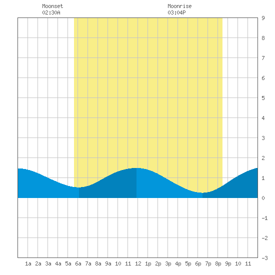 Smithville Road Bridge tide chart for Thursday, June 9, 2022