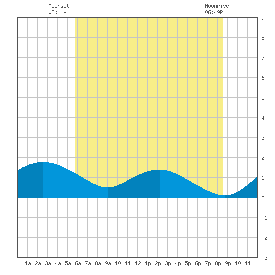 Smithville Road Bridge tide chart for Monday, July 11, 2022