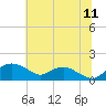 Smithville Road Bridge tide chart for Monday, July 11, 2022