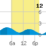 Smithville Road Bridge tide chart for Tuesday, July 12, 2022