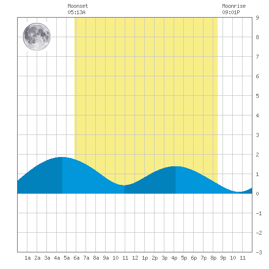 Smithville Road Bridge tide chart for Wednesday, July 13, 2022